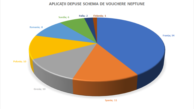 Succes înregistrat la primul apel pentru vouchere NEPTUNE