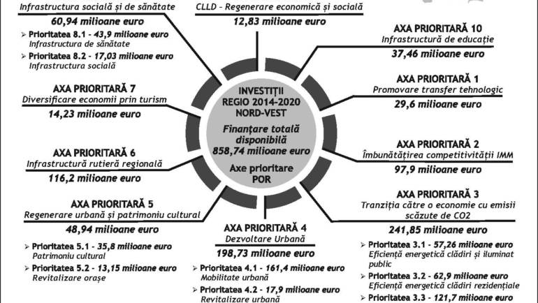 Finanţările REGIO 2014-2020 în Transilvania de Nord – infografic