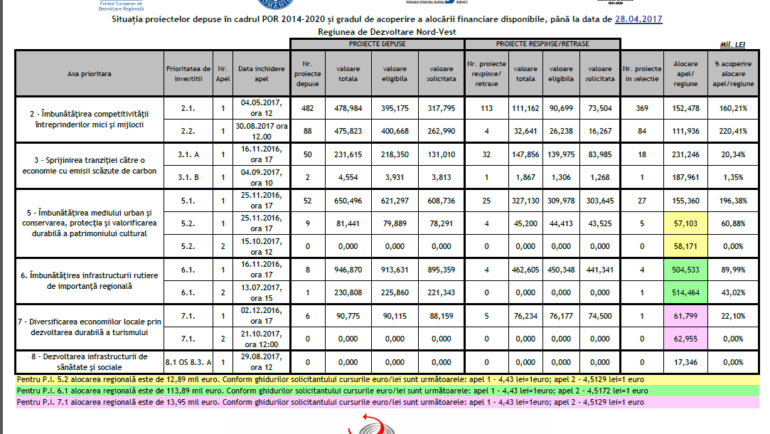 Situația proiectelor depuse în cadrul POR 2014-2020 și gradul de acoperire a alocării financiare disponibile, până la data de 28.04.2017 la nivelul Regiunii Nord – Vest