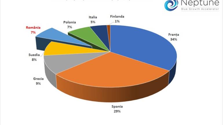 Succes european înregistrat la finalizarea Apelului II pentru Voucherele NEPTUNE