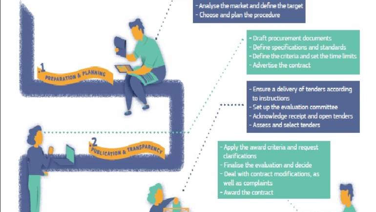 Recomandări ale Comisiei Europene privind achizițiile publice pentru proiectele cu finanțare UE