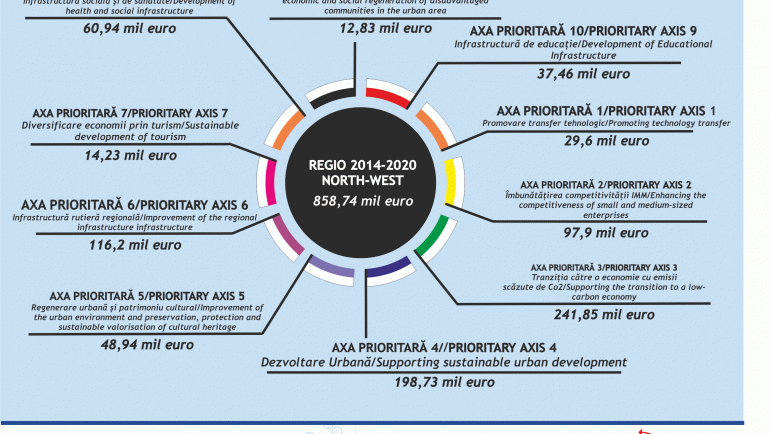 Situatia contractelor semnate, REGIO 2014-2020, la 10 mai 2018