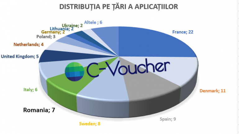 Concurență acerbă pentru Programul de Accelerare pentru Economia Circulară C-Voucher