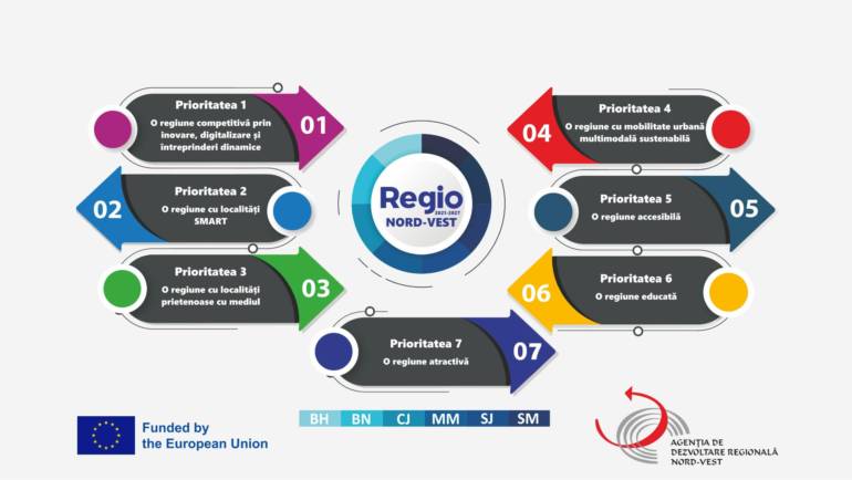 Programul Operațional Regional Nord-Vest 2021-2027, aprobat de Guvernul României și transmis Comisiei Europene pentru verificare și aprobare