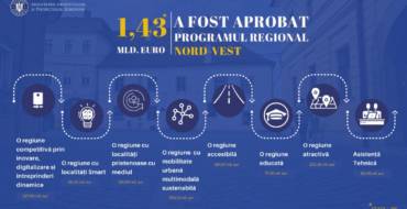 Comisia Europeană a adoptat astăzi Programul Regional Nord-Vest pentru 2021-2027