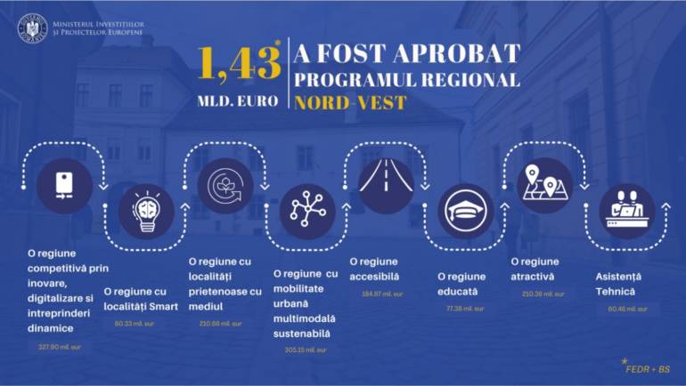 Comisia Europeană a adoptat astăzi Programul Regional Nord-Vest pentru 2021-2027